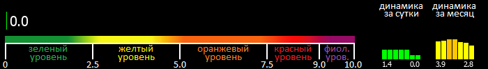 Индекс вспышечной активности Солнца