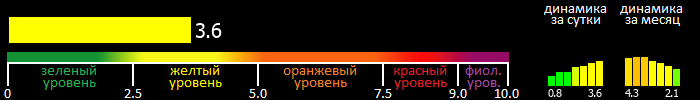 Индекс вспышечной активности Солнца