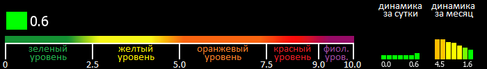 Индекс вспышечной активности Солнца