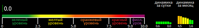 Индекс вспышечной активности Солнца