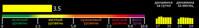 Индекс вспышечной активности Солнца