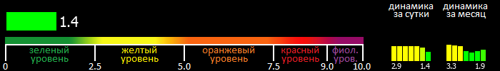 Индекс вспышечной активности Солнца