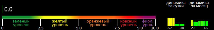 Индекс вспышечной активности Солнца