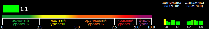 Индекс вспышечной активности Солнца