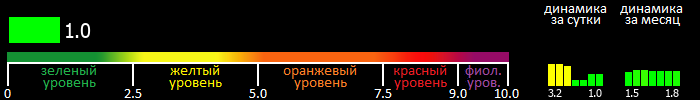 Индекс вспышечной активности Солнца