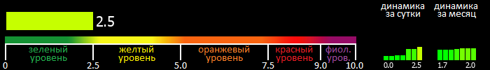 Индекс вспышечной активности Солнца