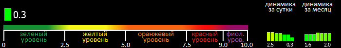 Индекс вспышечной активности Солнца