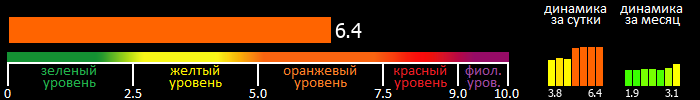 Индекс вспышечной активности Солнца