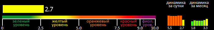 Индекс вспышечной активности Солнца