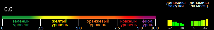 Индекс вспышечной активности Солнца