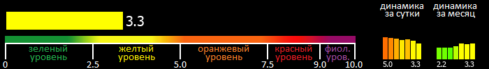 Индекс вспышечной активности Солнца