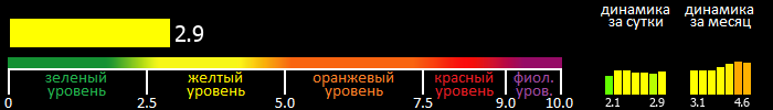 Индекс вспышечной активности Солнца