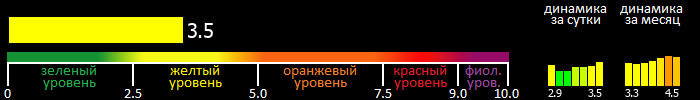 Индекс вспышечной активности Солнца