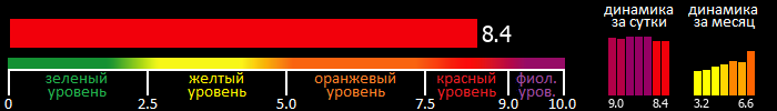 Индекс вспышечной активности Солнца