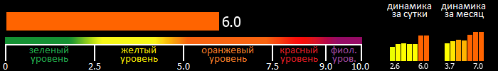 Индекс вспышечной активности Солнца