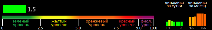 Индекс вспышечной активности Солнца