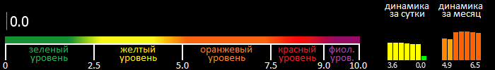 Индекс вспышечной активности Солнца