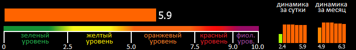 Индекс вспышечной активности Солнца