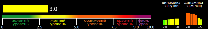 Индекс вспышечной активности Солнца