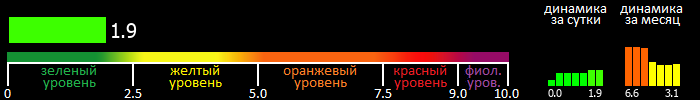 Индекс вспышечной активности Солнца