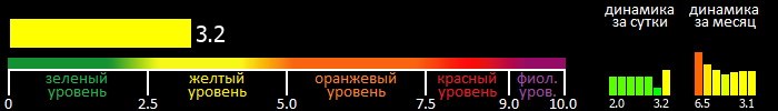 Индекс вспышечной активности Солнца