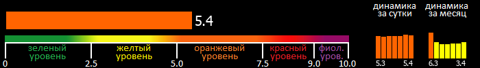 Индекс вспышечной активности Солнца