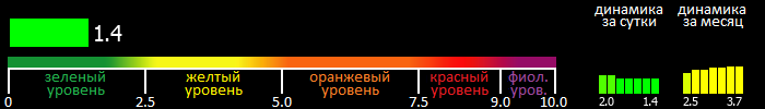 Индекс вспышечной активности Солнца