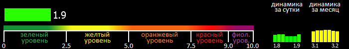 Индекс вспышечной активности Солнца