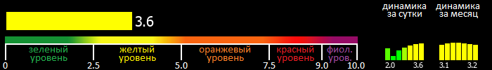 Индекс вспышечной активности Солнца