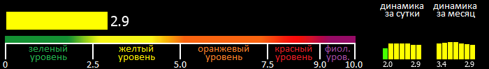 Индекс вспышечной активности Солнца