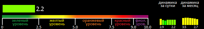 Индекс вспышечной активности Солнца