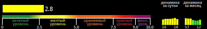 Индекс вспышечной активности Солнца