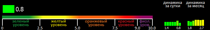 Индекс вспышечной активности Солнца