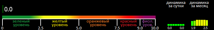 Индекс вспышечной активности Солнца