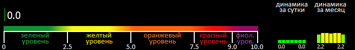 Индекс вспышечной активности Солнца