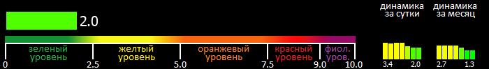 Индекс вспышечной активности Солнца