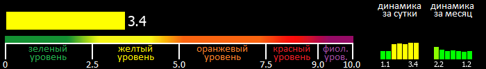 Индекс вспышечной активности Солнца