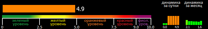 Индекс вспышечной активности Солнца