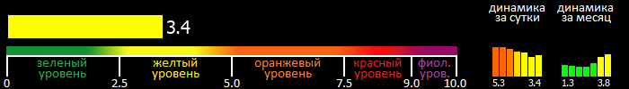 Индекс вспышечной активности Солнца