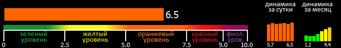 Индекс вспышечной активности Солнца