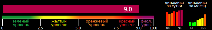 Индекс вспышечной активности Солнца