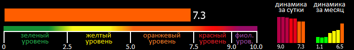 Индекс вспышечной активности Солнца