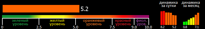 Индекс вспышечной активности Солнца