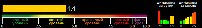 Индекс вспышечной активности Солнца