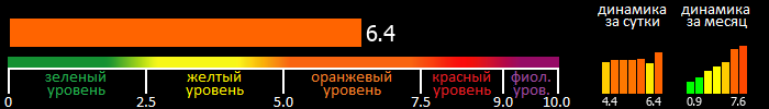 Индекс вспышечной активности Солнца