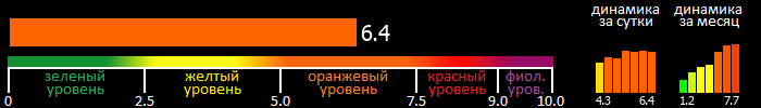 Индекс вспышечной активности Солнца