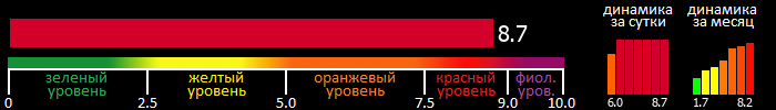 Индекс вспышечной активности Солнца