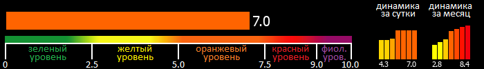 Индекс вспышечной активности Солнца