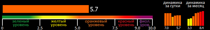 Индекс вспышечной активности Солнца