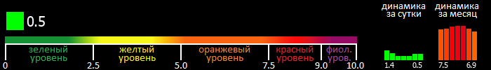 Индекс вспышечной активности Солнца